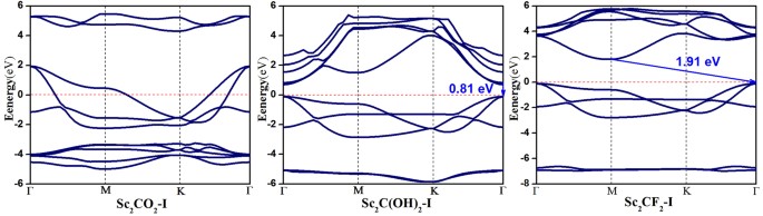 Functional Group Effects On The Photoelectronic Properties Of Mxene Sc 2 Ct 2 T O F Oh And Their Possible Photocatalytic Activities Scientific Reports