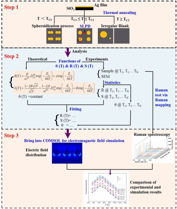 A Study On The Correlation Between The Dewetting Temperature Of Ag Film And Sers Intensity Scientific Reports