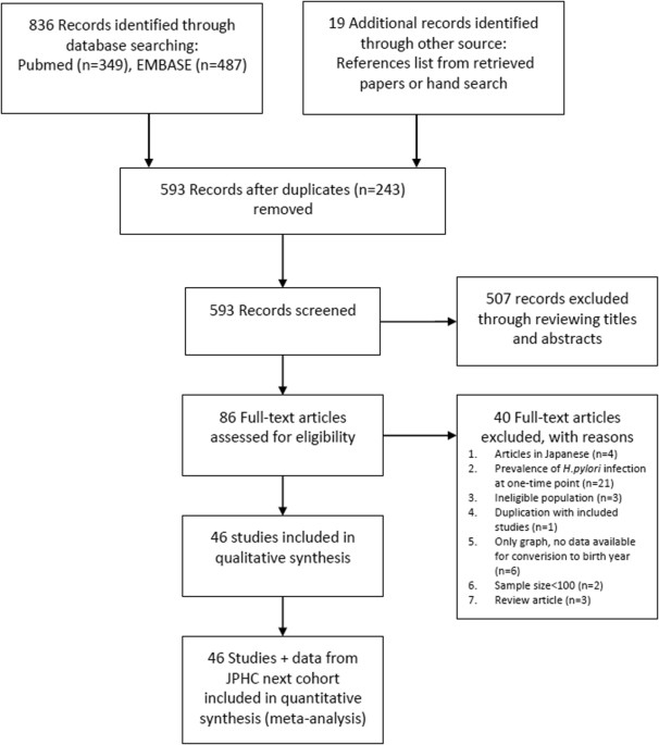 Changing Trends In The Prevalence Of H Pylori Infection In Japan 1908 2003 A Systematic Review And Meta Regression Analysis Of 170 752 Individuals Scientific Reports