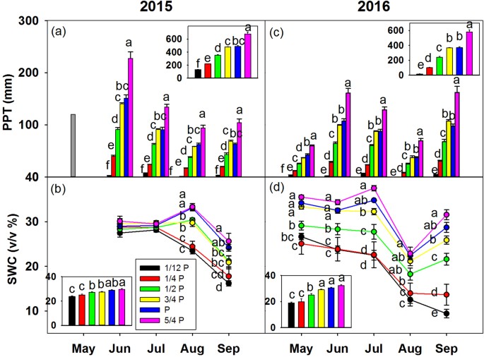 Net primary productivity and its partitioning in response to precipitation gradient in an alpine meadow