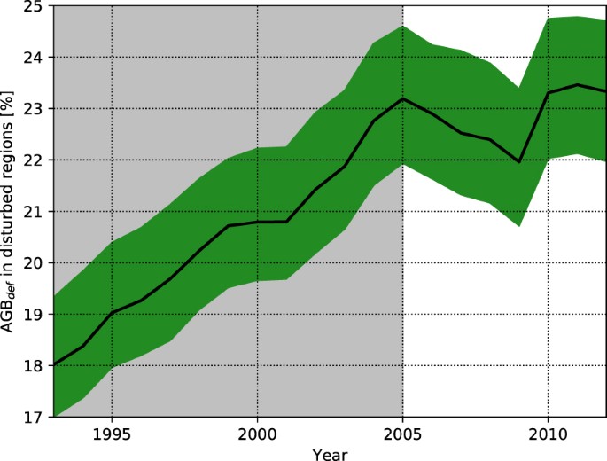 Impact of deforestation and climate on the Amazon Basin's above-ground  biomass during 1993–2012 | Scientific Reports