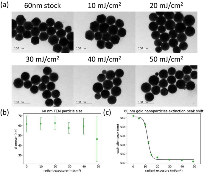 Quantitative Evaluation of Nanosecond Pulsed Laser-Induced Photomodification of Plasmonic Gold ...