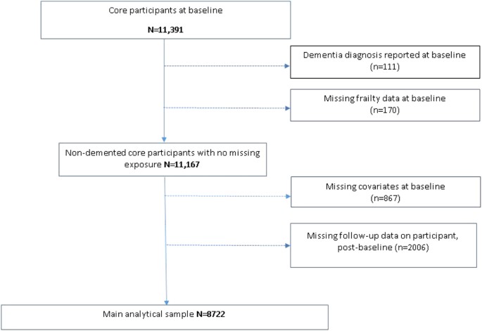 Frailty Is An Independent Predictor Of Incident Dementia Evidence From The English Longitudinal Study Of Ageing Scientific Reports