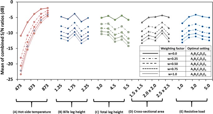 Optimization Optimization