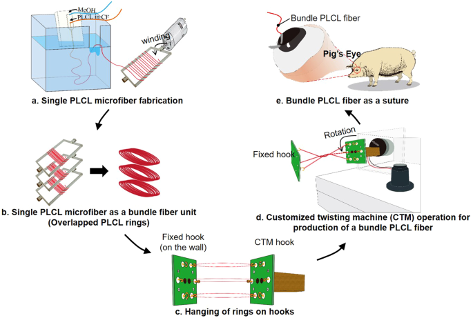 The use of microfluidic spinning fiber as an ophthalmology suture showing the good anastomotic strength control
