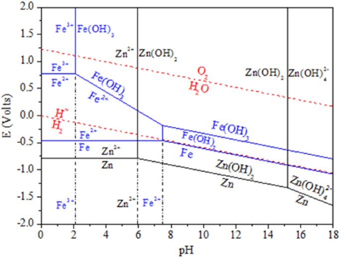 zn element ph