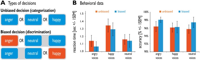 Dynamics of Visual Perceptual Decision-Making in Freely Behaving