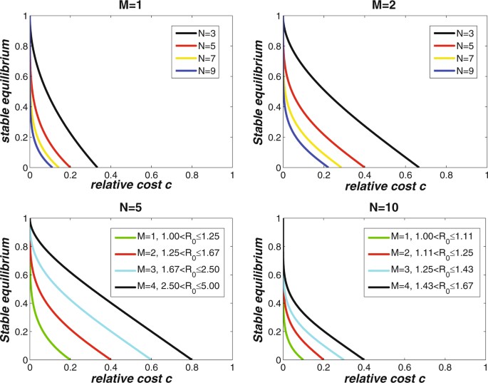 Vaccination Costly Clash Between >> Exploring Voluntary Vaccinating Behaviors Using Evolutionary N Vaccination Costly Clash Between >> Exploring Voluntary Vaccinating Behaviors Using Evolutionary N