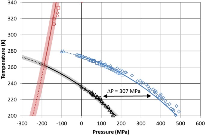 Ice Nucleation Triggered By Negative Pressure Scientific