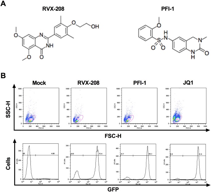 bet inhibitors rvx 208 and pfi 1 reactivate hiv 1 from latency