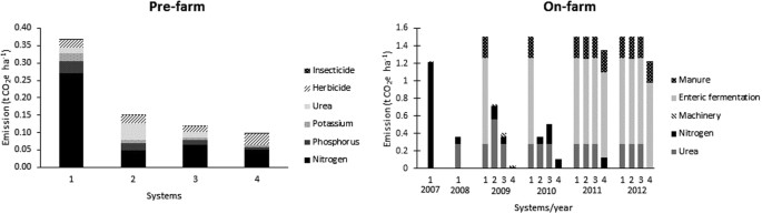 Greenhouse Gas Emissions And Carbon Sequestration By Agroforestry Systems In Southeastern Brazil Scientific Reports Greenhouse Gas Emissions And Carbon Sequestration By Agroforestry Systems In Southeastern Brazil Scientific Reports