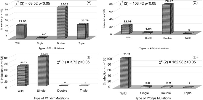 Evolution and spread of Plasmodium falciparum mutations associated with  resistance to sulfadoxine–pyrimethamine in central Africa: a  cross-sectional study - The Lancet Microbe