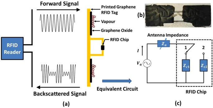 ultrafast graphene oxide humidity sensors