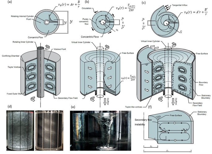 Understanding turbulent free-surface vortex flows using a Taylor-Couette  flow analogy | Scientific Reports