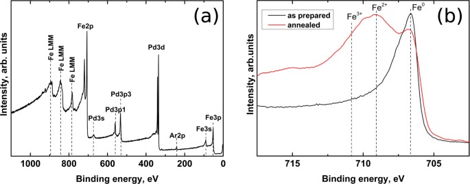 tailoring magnetic properties of multicomponent layered structure arap survey