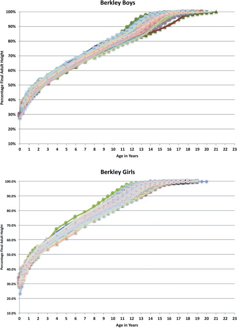 The Uniform Pattern Of Growth And Skeletal Maturation During Percentage Of Final Height Berkeley Boys Showing The Wide Distribution Remaining Heights By Chronological Age About Growth Spurt