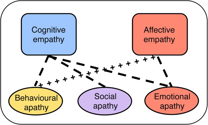 Cognitive Empathy vs. Emotional Empathy