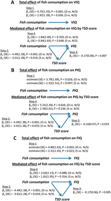 Eating Fish Improves Kids Iq Scores And >> The Mediating Role Of Sleep In The Fish Consumption Cognitive Eating Fish Improves Kids Iq Scores And >> The Mediating Role Of Sleep In The Fish Consumption Cognitive