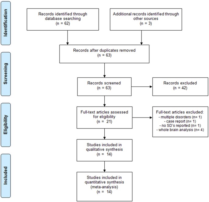 Impact Of Treatment On Resting Cerebral Blood Flow And Metabolism In Obsessive Compulsive Disorder A Meta Analysis Scientific Reports