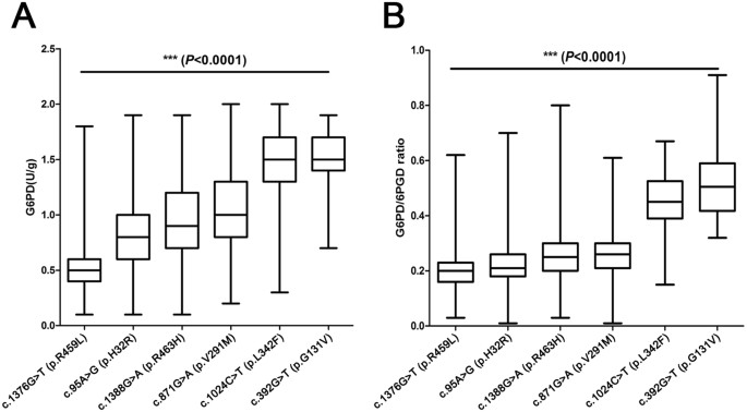 Newborn Screening Of Glucose 6 Phosphate Dehydrogenase Deficiency In Guangxi China Determination Of Optimal Cutoff Value To Identify Heterozygous Female Neonates Scientific Reports