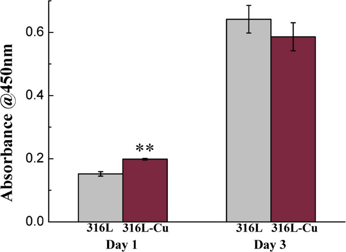 Evaluation Of Promoting Effect Of A Novel Cu Bearing Metal Stent On Endothelialization Process From In Vitro And In Vivo Studies Scientific Reports