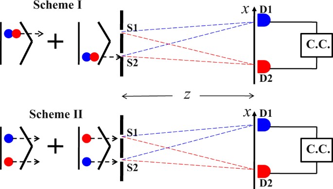 Young S Double Slit Interference With Two Color Biphotons Scientific Reports Young S Double Slit Interference With Two Color Biphotons Scientific Reports