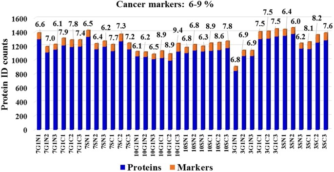 Cell Cycle Model System For Advancing Cancer Biomarker Research Bar Graph Displaying The Cancer Ociated Proteins Identified In Each Cell State Of Mcf7 Mcf10 And Skbr3 Cells Protein Id Counts Represent