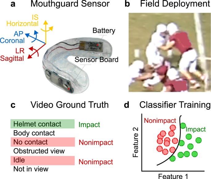 Detection Of American Football Head Impacts Using Biomechanical Features And Support Vector Machine Classification Scientific Reports Detection Of American Football Head Impacts Using Biomechanical Features And Support Vector Machine Classification Scientific Reports
