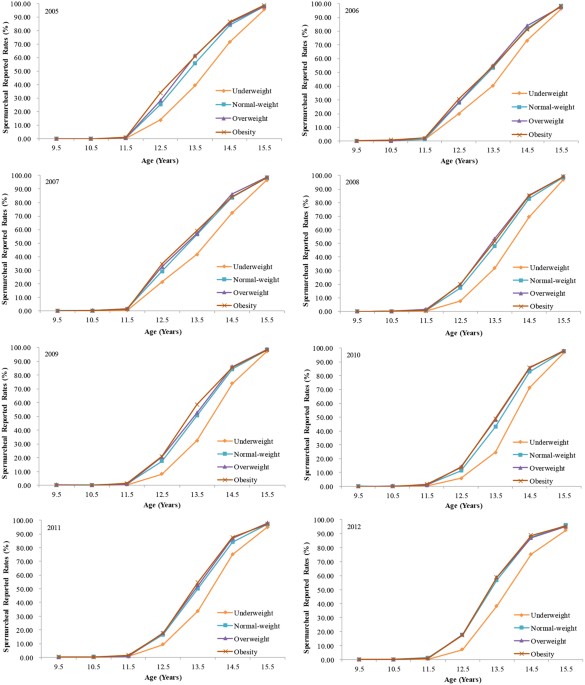 Timing Of Spermarche And Menarche Among Urban Students In