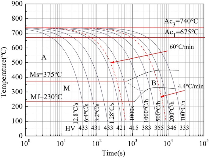Welding Ttt Diagram Wiring Diagram Data
