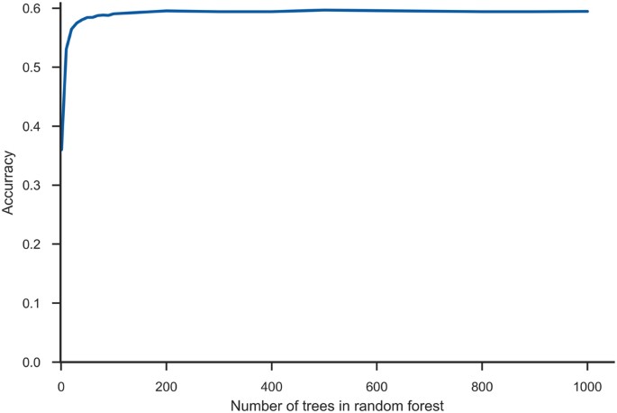 Lab Value Chart Tree