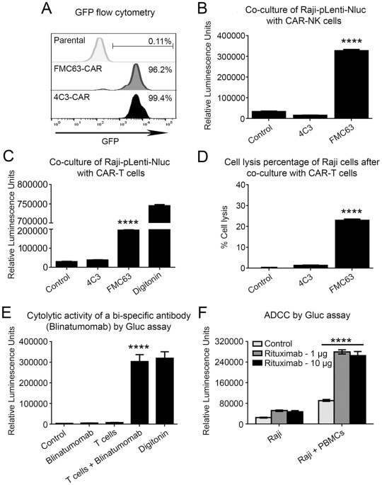 Development and characterization of a novel luciferase based cytotoxicity assay Scientific Reports