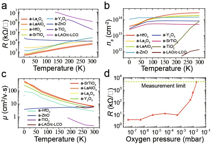 Formation Of Two Dimensional Electron Gas At Amorphous Crystalline Oxide Interfaces Scientific Reports