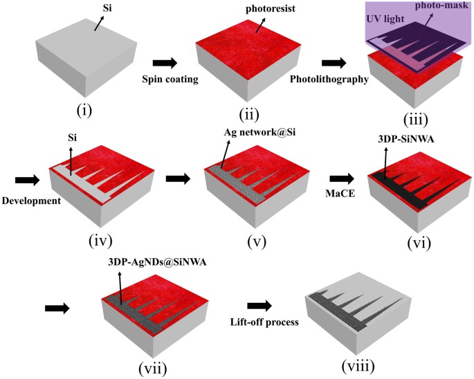 Rapid Biochemical Mixture Screening By Three Dimensional Patterned Multifunctional Substrate With Ultra Thin Layer Chromatography Utlc And Surface Enhanced Raman Scattering Sers Scientific Reports