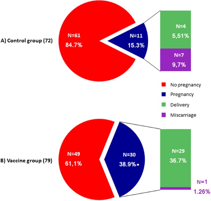 Human Papillomavirus Prophylactic Vaccination improves reproductive