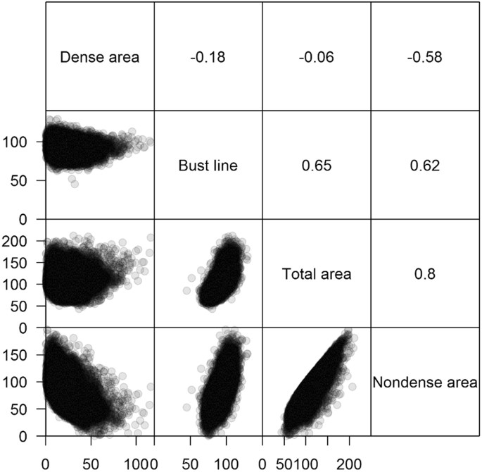 Determinants of breast size in Asian women