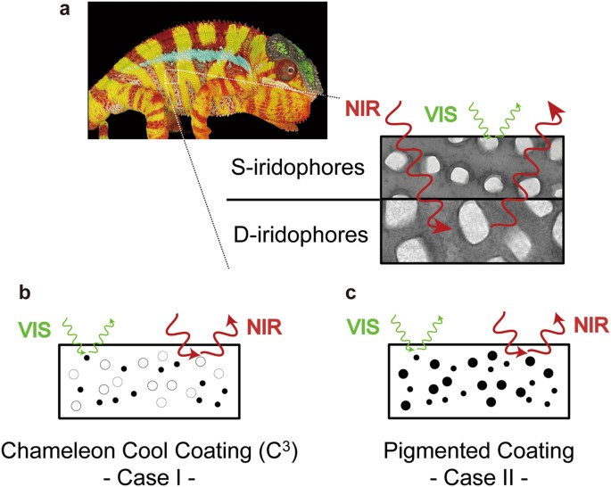 Artificial Chameleon Skin That Controls Spectral Radiation