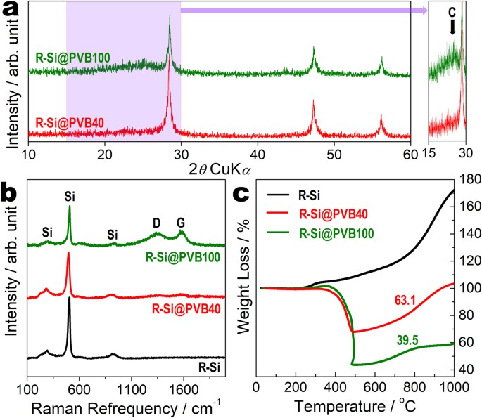 waste windshield derived silicon carbon nanocomposites as high da form 160 r