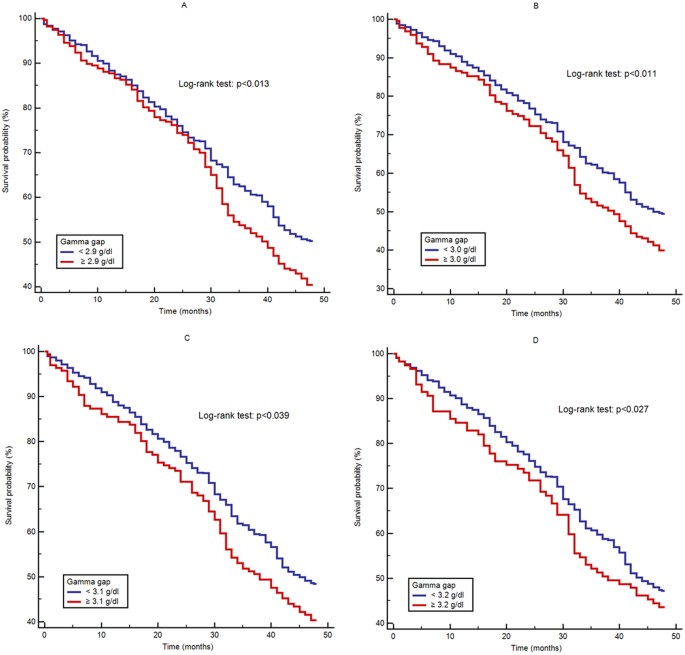 The gamma gap predicts 4-year all-cause mortality among nonagenarians and  centenarians | Scientific Reports