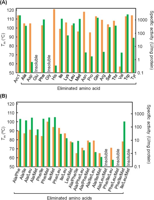 comprehensive reduction of amino
