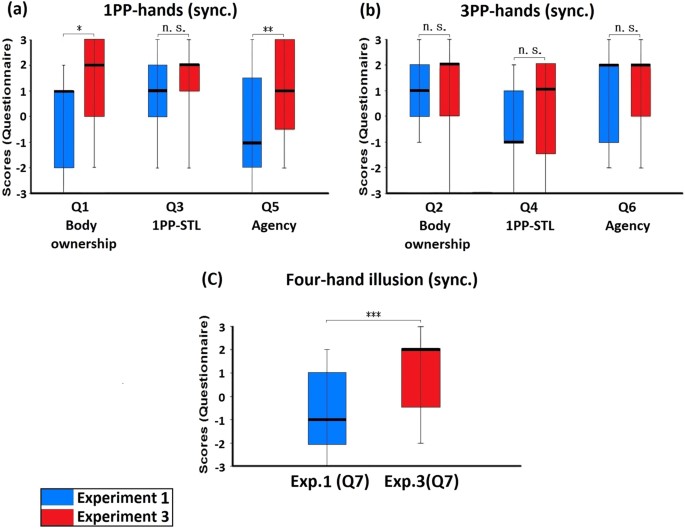 Body ownership and the fourhand illusion Scientific Reports