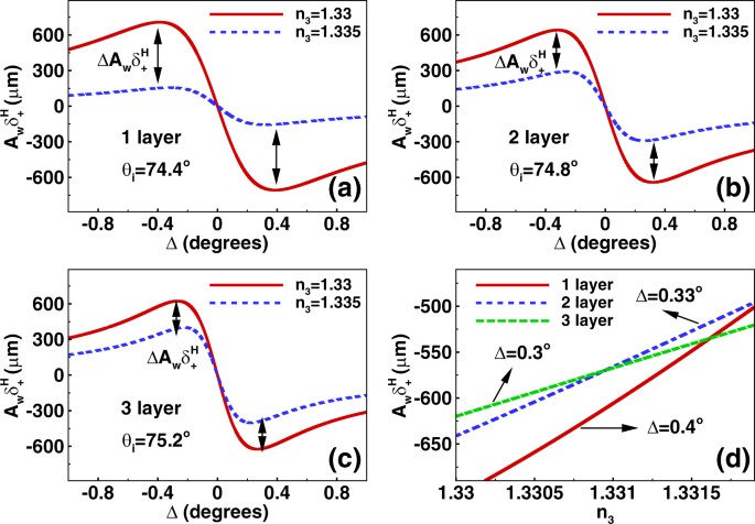 Observation of the Spin Hall Effect of Light via Weak Measurements