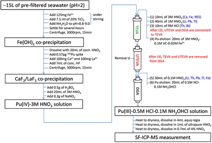 Establishing Rapid Analysis Of Pu Isotopes In Seawater To - 