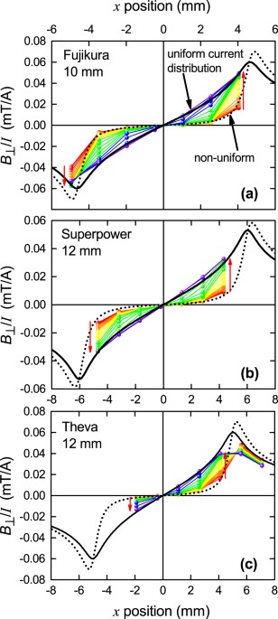 Current distribution across type II superconducting films: a new vortex ...