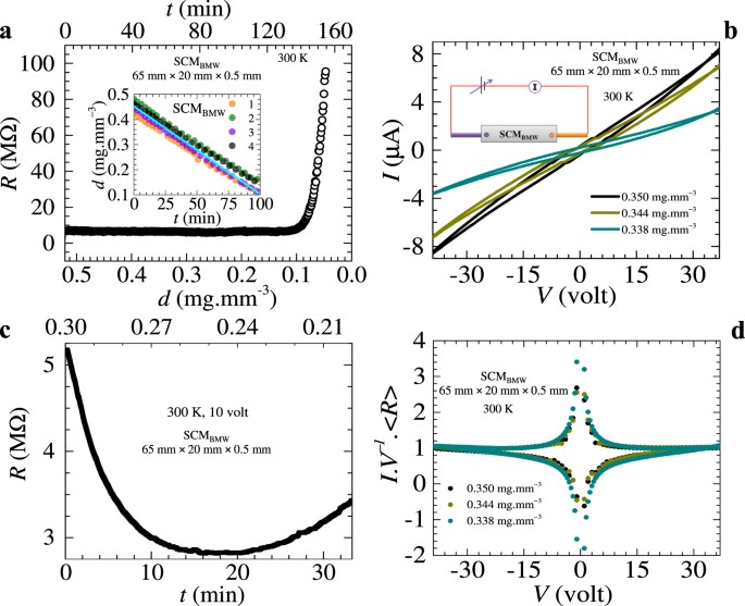 Water Mediated Dielectric Polarizability And Electron Charge Transport Properties Of High Resistance Natural Fibers Scientific Reports