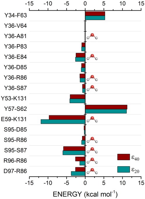 Inhibition Of The Checkpoint Protein PD-1 By The Therapeutic.