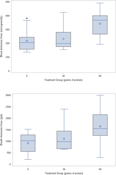 Repeated Measures of Blood and Breath Ammonia in Response to 