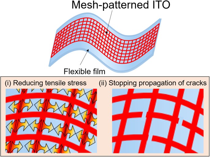 Highly flexible transparent electrodes based on mesh-patterned rigid indium  tin oxide