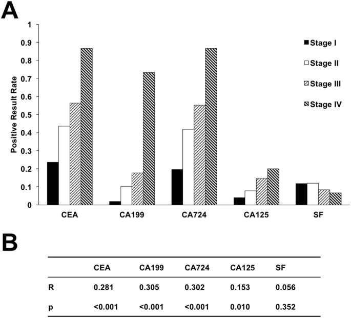 Evaluation of Serum CEA, CA19-9, CA72-4, CA125 and Ferritin as Diagnostic  Markers and Factors of Clinical Parameters for Colorectal Cancer |  Scientific Reports