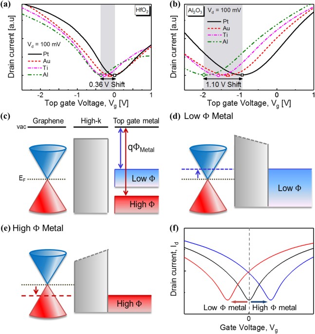 Chemically induced Fermi level pinning effects of highk dielectrics on graphene Scientific